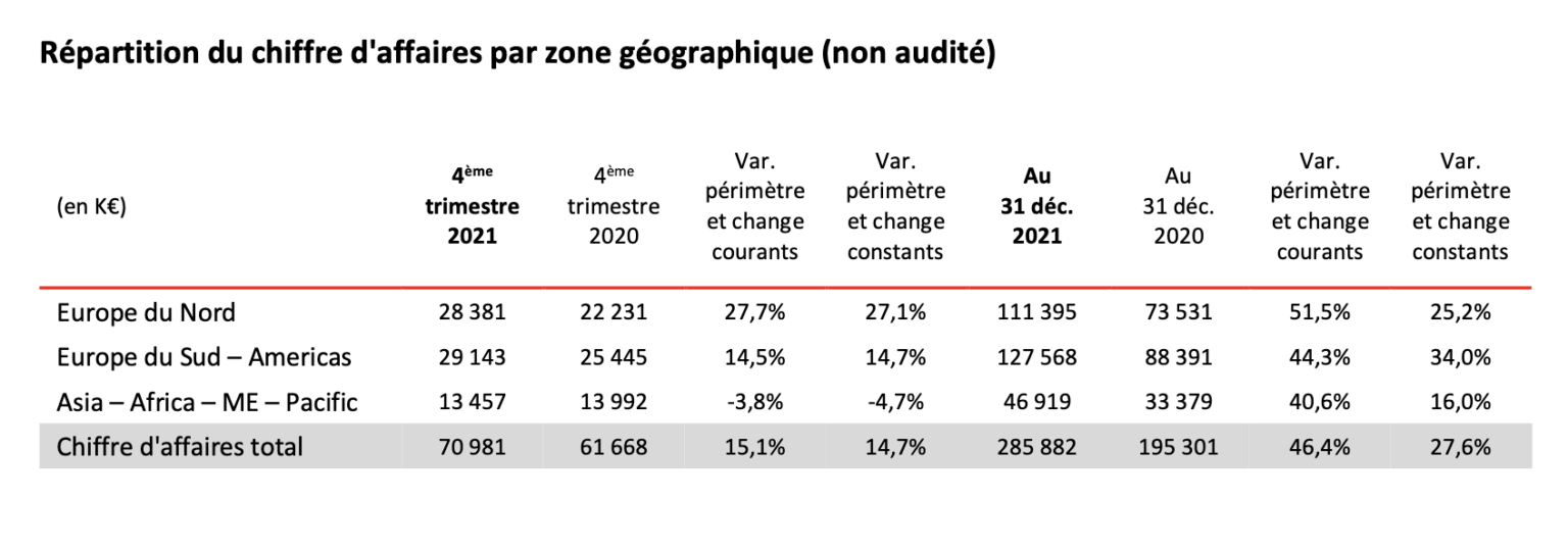 Serge Ferrari annonce un chiffre d'affaires 2021 en croissance de +46 %